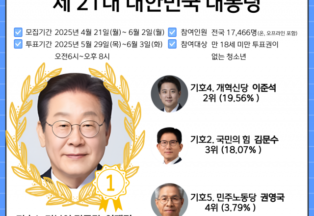 2025 청소년이 직접 뽑은  21대 대한민국 대통령 청소년모의투표  결과 보도 자료
